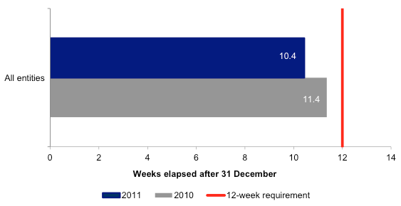 Figure 2F shows Average time to finalise financial reports for tertiary education entities.