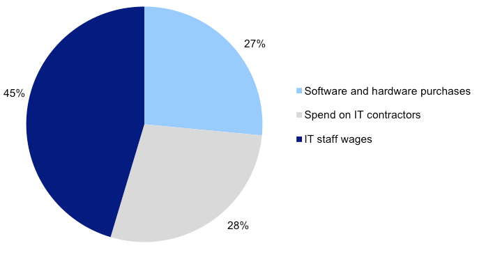 Figure 3A shows IT expenditure components.