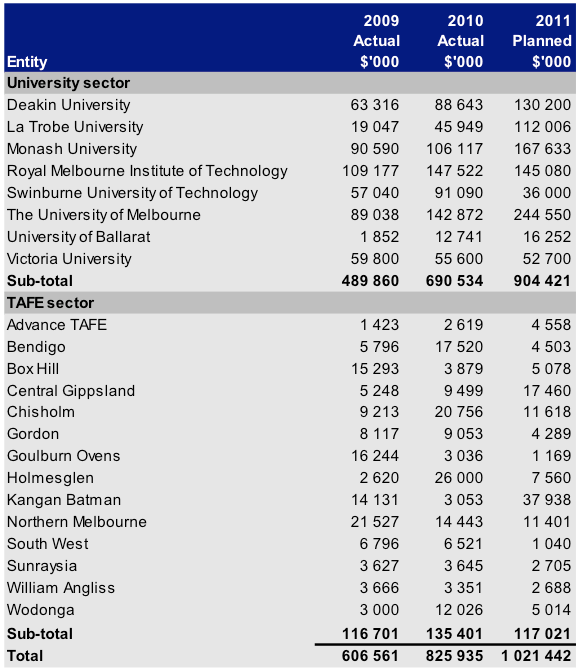 Figure 3D shows Capital expenditure incurred