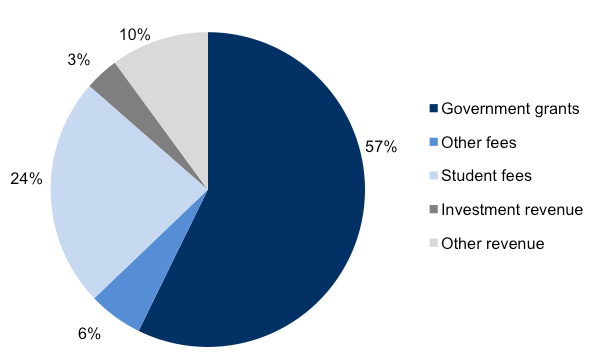 Figure 4B shows Revenue composition for 2011