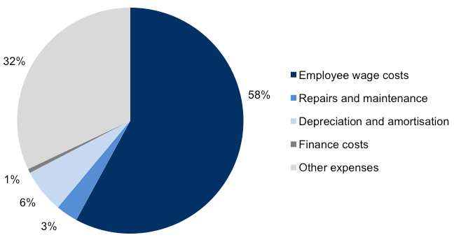 Figure 4C shows Expenditure composition for 2010–11