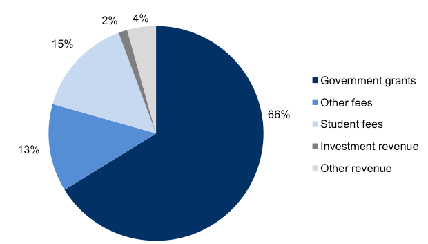 Figure 4E shows Revenue composition for
2011