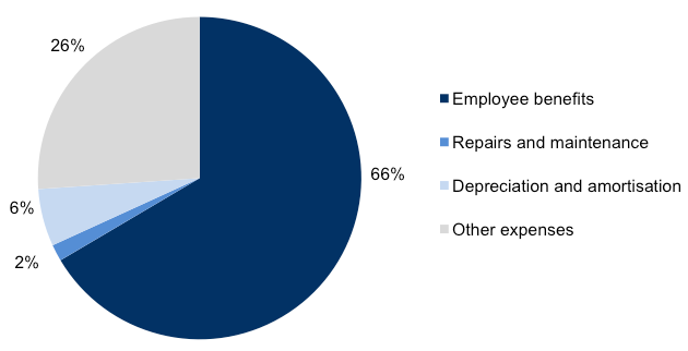 Figure 4F shows Expenditure composition for 2011