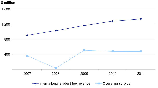 Figure 4G shows International student fee revenue and operating surpluses – universities