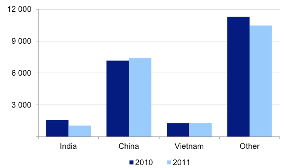 Figure 4H shows Number of onshore international students commencing – universities