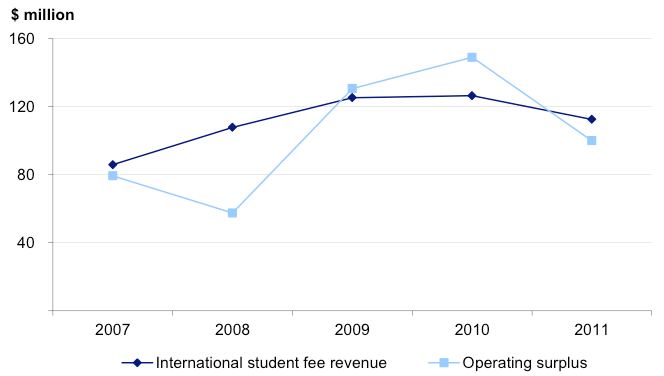 Figure 4I shows International student fee revenue and operating surpluses – TAFEs