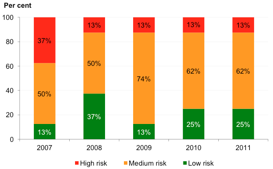 Figure 5E shows Self-financing risk assessment – universities