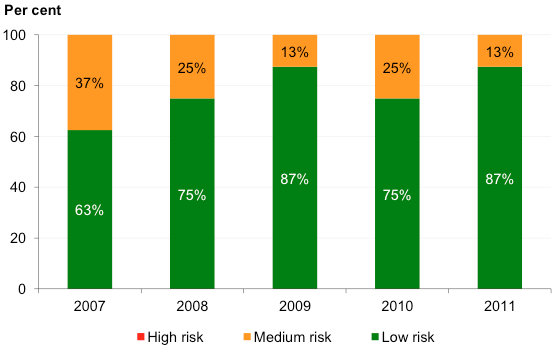 Figure 5F shows Capital replacement risk assessment – universities