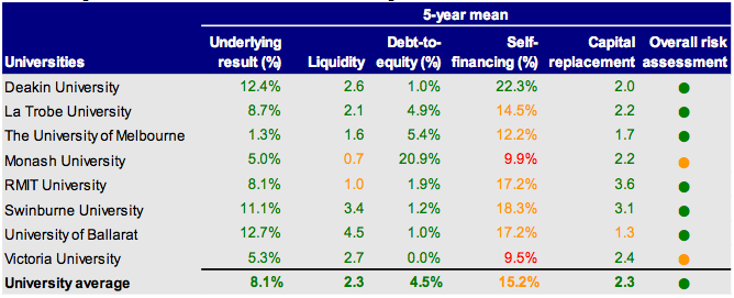 Figure 5A shows Five-year mean financial sustainability risk assessment – universities