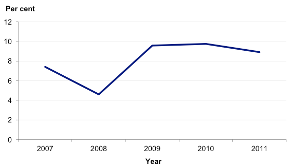 Figure 5B shows Average underlying result – universities