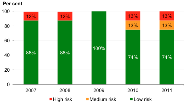 Figure 5C shows Liquidity risk assessment – universities