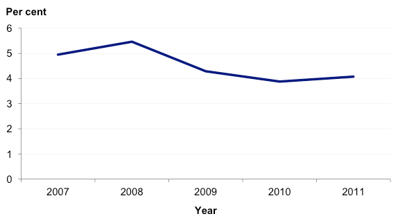 Figure 5D shows Average debt-to-equity indicator – universities