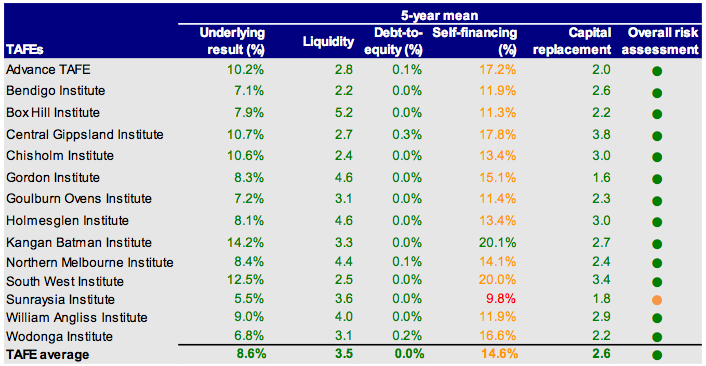 Figure 5G shows Five-year mean financial sustainability risk assessment – TAFEs