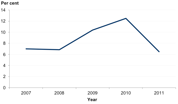 Figure 5H shows Average underlying result – TAFEs