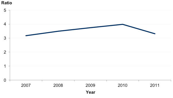 Figure 5I shows Average liquidity ratio – TAFEs