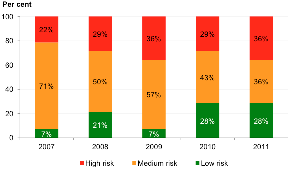 Figure 5J shows Self-financing risk assessment – TAFEs