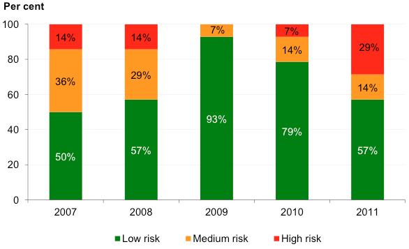 Figure 5K shows Capital replacement risk assessment – TAFEs