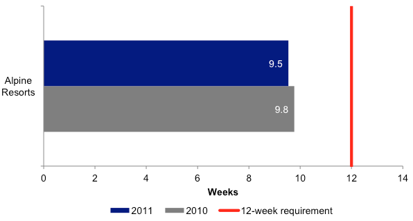 Figure 6A shows Average time to finalise financial reports