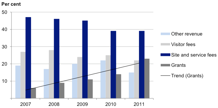 Figure 6C shows ARMBs revenue composition