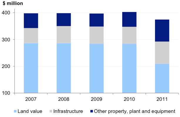 Figure 6D shows Property, plant and equipment composition