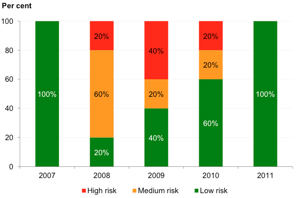 Figure 6F shows Underlying result risk assessment