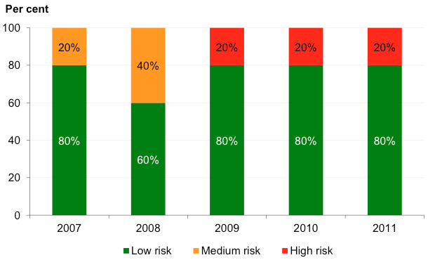 Figure 6G shows Liquidity risk assessment