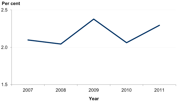 Figure 6H shows Average debt-to-equity indicator