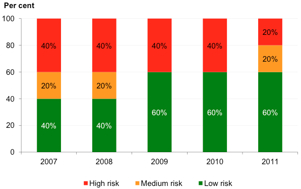 Figure 6J shows Capital replacement risk assessment