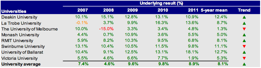 Underlying result