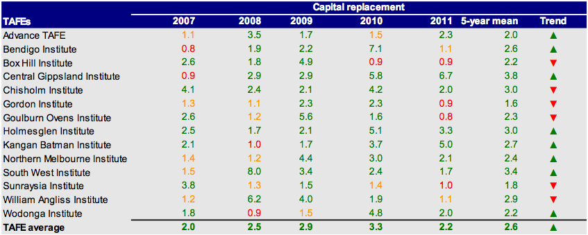 Capital replacement