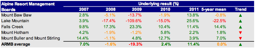 Underlying result