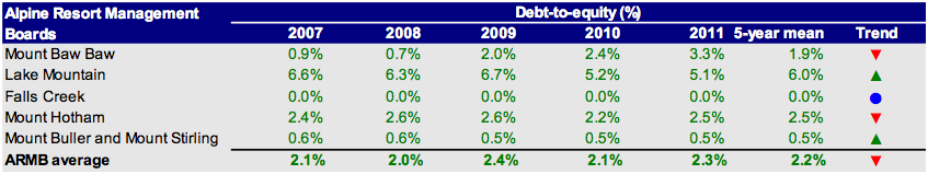 Debt-to-equity