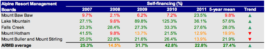 Self-financing