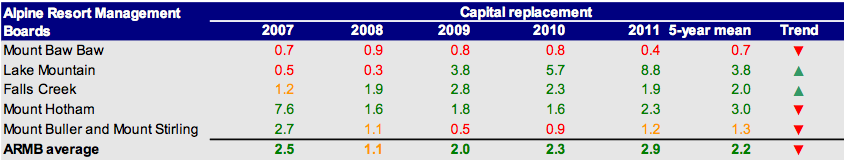 Capital replacement