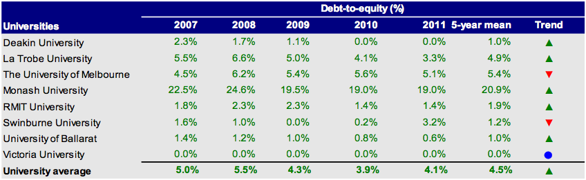 Debt-to-equity