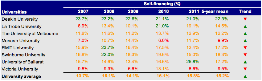 Self-financing