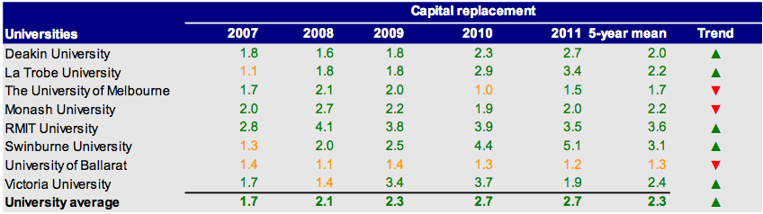 Capital replacement