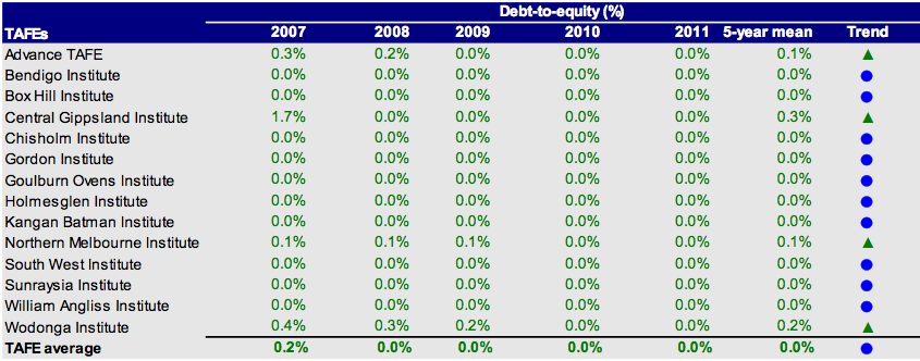 Debt-to-equity