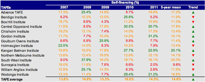 Self-financing