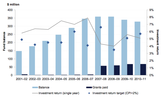 Figure 2A shows Victorian Property Fund balances, grant payments, and single year investment return as at 30 June