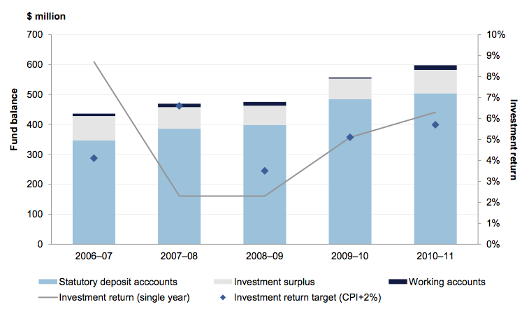 Figure 3B shows Public Purpose Fund balances as at 30 June and single year investment return