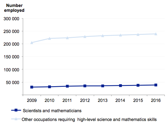 Figure 1A shows Demand for employees with science and mathematics skills in Victoria