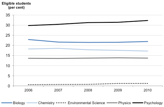 Figure 2B shows Enrolments in Year 12 science subjects