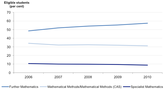 Figure 2C shows Enrolments in Year 12 mathematics subjects