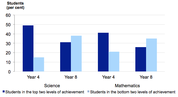 Figure 2G shows Victorian students in the top and bottom levels in TIMSS 2007