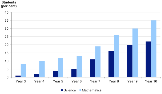 Figure 2J shows Students graded D or E by teachers in science and mathematics 