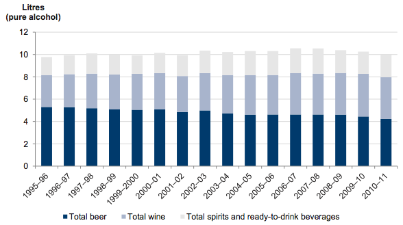 Figure 1A shows Alcohol consumption per capita in Australia