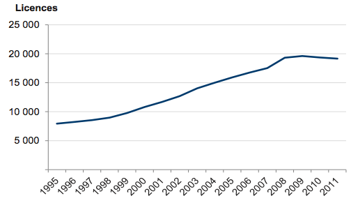 Figure 1B Active licences in Victoria as at 30 June 1995–2011