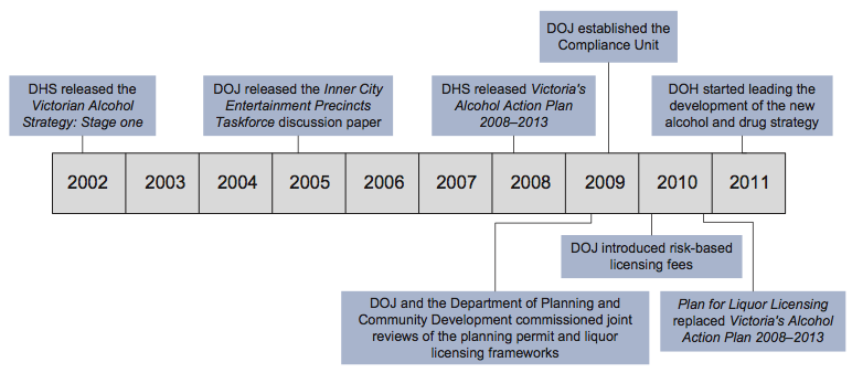 Figure 1D shows Time line of whole-of-government alcohol strategies and initiatives