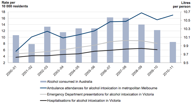 Figure 2A shows Ambulance, emergency department and hospitalisation rates for intoxication versus alcohol consumed